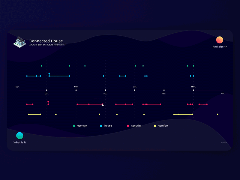 Connected House connected connected house design house interaction interaction design timeline ui ui design