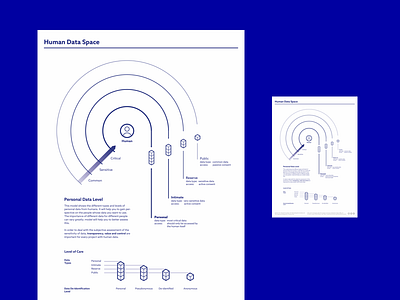 Privacy Model - Poster data data driven data ethics empathy ethics inforgraphic ucd