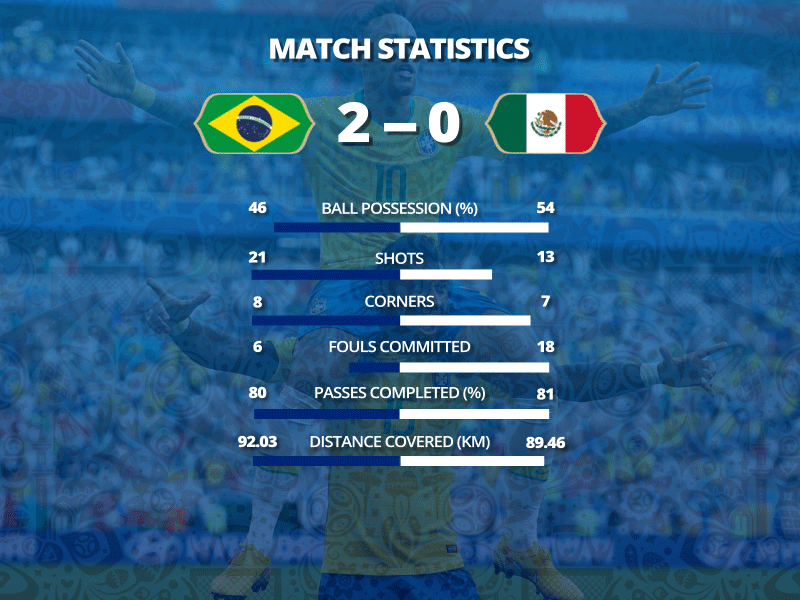 Match Statistics after effects animation brazil fifa football gif logo animation mexico motion graphics round of 16 wordl cup