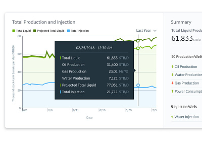 Historical and Projected charts data visualization iiot time series