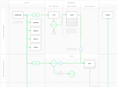 Rentamarkets Flow Chart