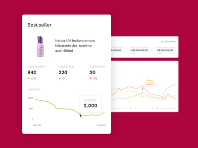 Best Seller Card cards chart dashboard kpi metrics ui ux