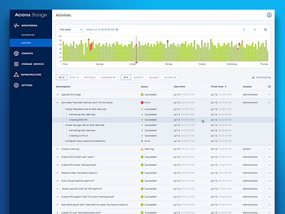 Activities monitoring acronis activity hci storage webcp widget