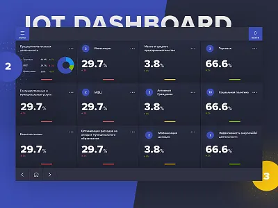 KPI's screen concept for IOT SmartCity Dashboard (WIP) app clean colorfull concept dashboard design interface smartcity ui ux