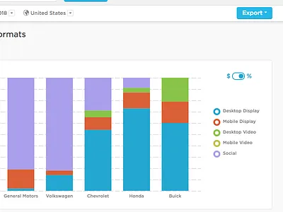 Updated bar chart. b2b saas ux