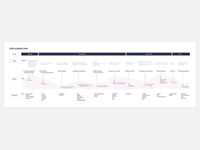 User Journey Map