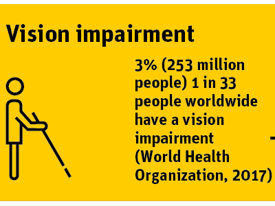 Infographic: Information on different categories of people [...] accessibility age arthritis color blindness dyslexia infographic literacy pictograms population statistics usability geek vision impairment