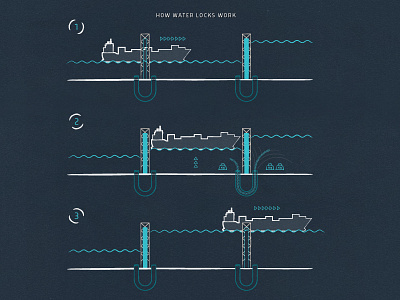 Water Lock Diagram canal commerce diagram howto industry infographic lock ship shipping water