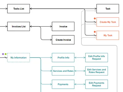 03d design experience flow map pages thinking ux wireframe