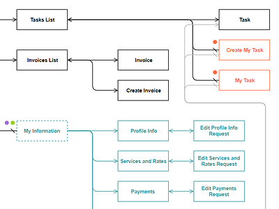 03d design experience flow map pages thinking ux wireframe