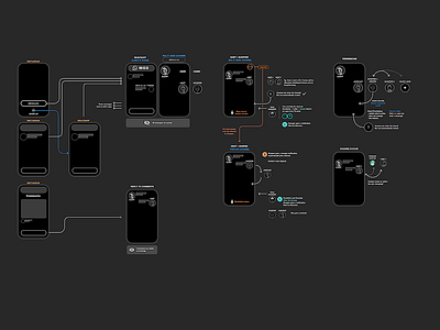 User-flow diagram diagram flow messaging user flow ux