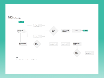 Login Flow flow login sfdc sso userflow