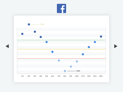 Facebook Cost Dot Graph chart clean data dots facebook graph stats ui uidesign ux uxdesign