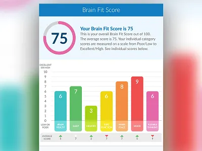 Brain Fit Score