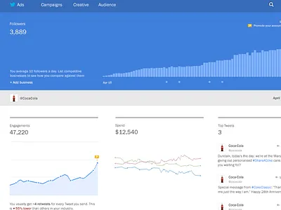 Concept Twitter Ads Dashboard dashboard