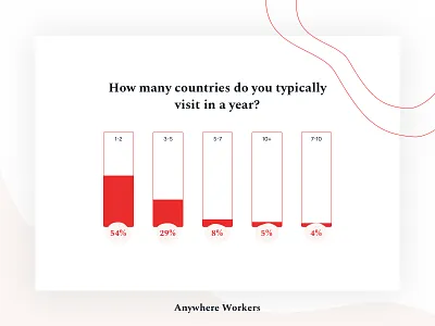 Anywhere Workers - Survey results analytics bars charts freelancer graphs infographic remote report stats survey webdesign website