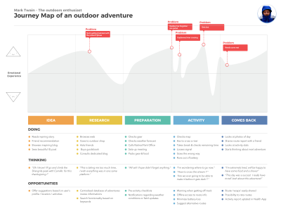 Costumer Journey Map journey map ux