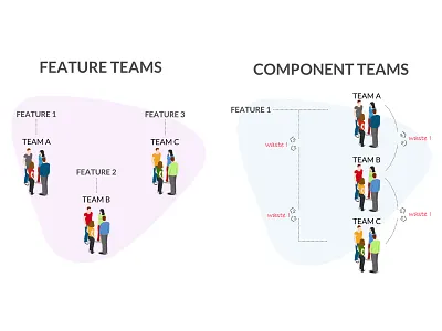 Reduce the Design-Development wars with these 5 important steps 1thing 1thing blog blog blog illustration component teams design development feature teams illustration taran ui vector