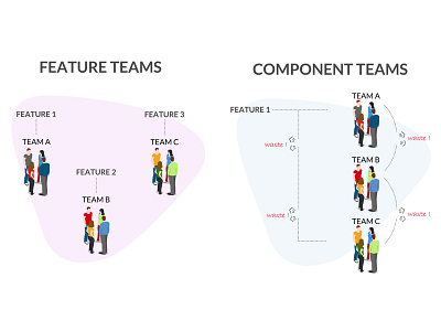 Reduce the Design-Development wars with these 5 important steps 1thing 1thing blog blog blog illustration component teams design development feature teams illustration taran ui vector