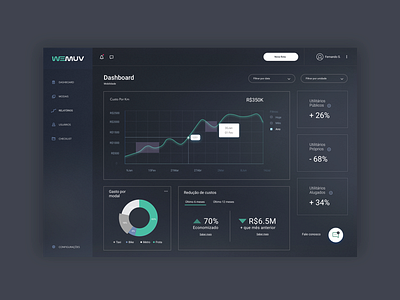 Dashboard Wemuv Marcoiglesias car dashboard dashboard dashboard ui design mobility plataform ui