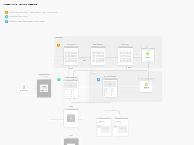 FoxSports App User Flow user center design user journey userflow ux design