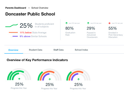 Data Visualization charts data data visualisation dataviz design donut chart graph statistics stats ui