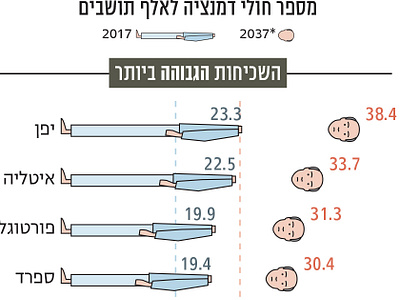 Dementia barchart dementia design icon illustration infographic numbers vector