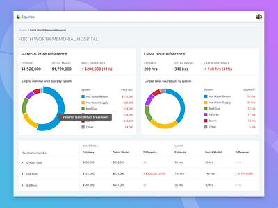 Equinox Analytics analytics dashboard graphs