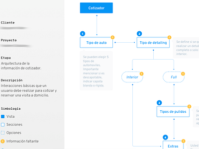 UX Flow arquitecture car chart clean design detailing diagram diagrams flow flowchart information lines map sketch ui ux