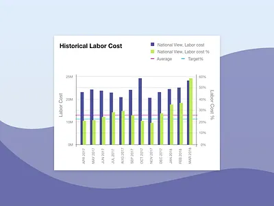 Historical Labor Cost Data Graph app branding comparing dashboard dashboard design dashboard ui design design app dribbleshot graph ios ipad ipadproapp legend mpandaarts mpandaphotos typography ui ux