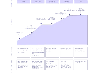Aromatherapy app user journey aromatherapy