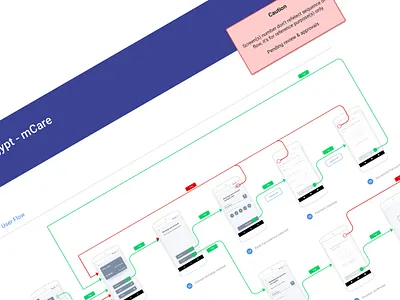 WE App - UX Documentation account app balance bill design process documentation mobile app recharge telecom userflow ux ux process