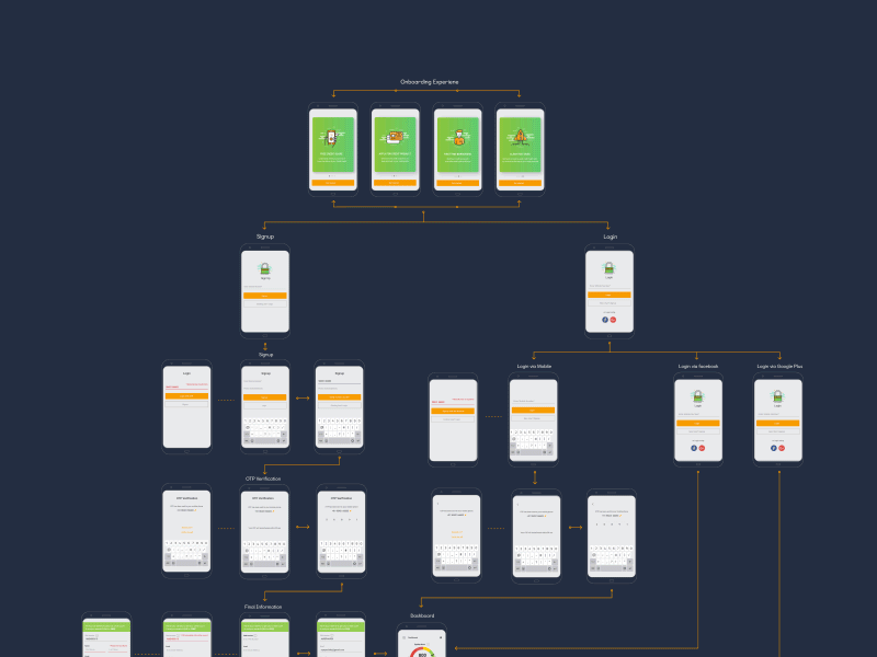 Mobile App User Flow mobileapp overflow userflow