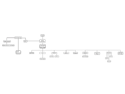 Ampition Site Map music planning sitemap ui uiux ux