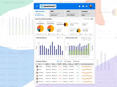 Labor Cost Analysis app dasboard design dribbleshot event event agency graph illustration ios mpandaarts mpandaphotos piechart typography ui ux