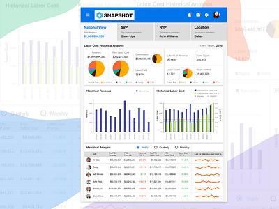 Labor Cost Analysis app dasboard design dribbleshot event event agency graph illustration ios mpandaarts mpandaphotos piechart typography ui ux