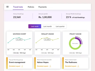 Travel dashboard dashboard desktop application desktop design info graph info visulization responsive stats ui ux design