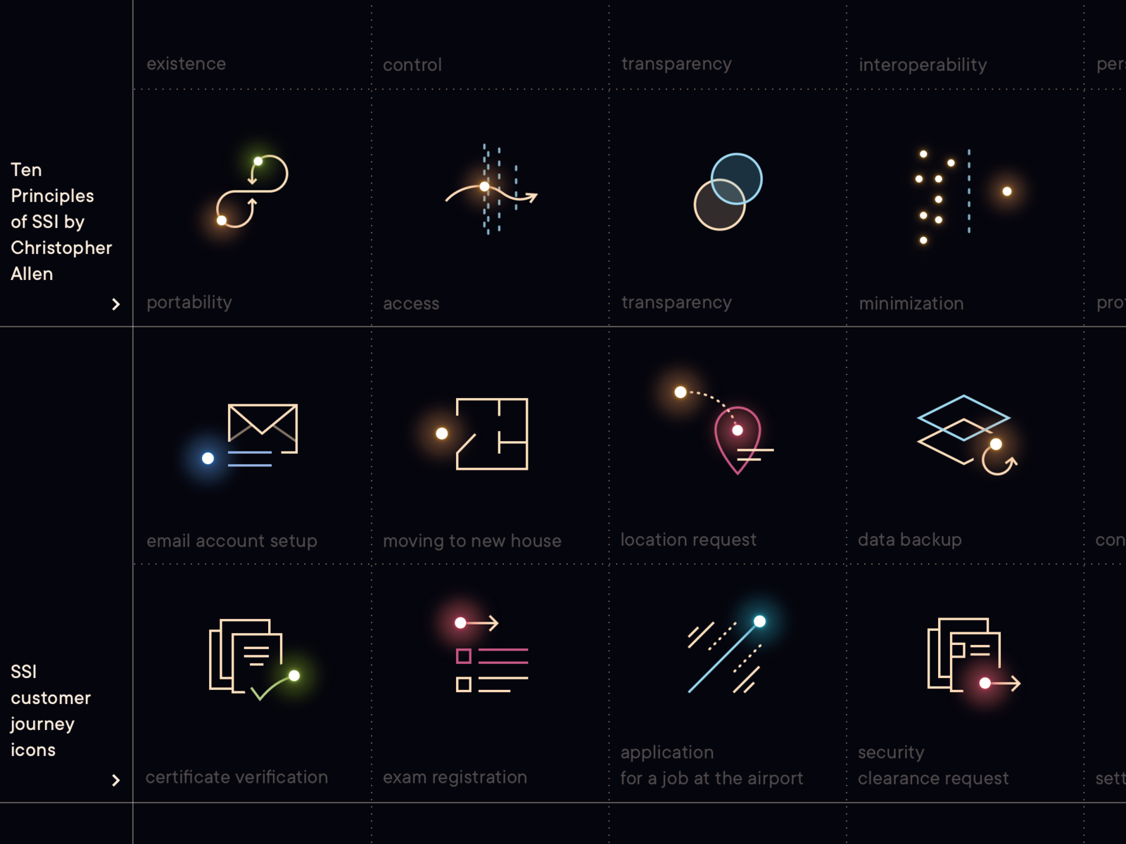 Example of Jolocom: selected Icons