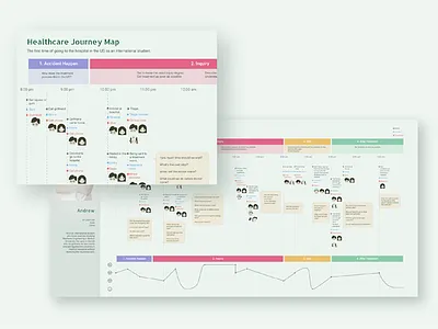 Healthcare journey map avatar emotion expectation experience map healthcare hospital injury international student journey map student