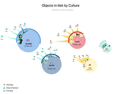 Visualizing Data of Objects in Met art data visualization met museum