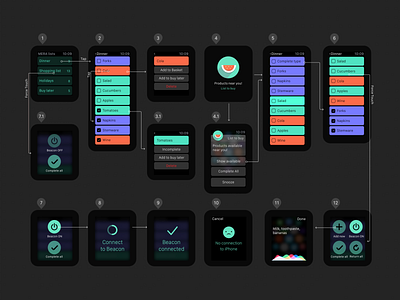 Interaction map for watch app app applewatch ui userflow