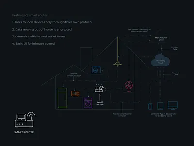 House Automation System Map cloud control device illustrator information architecture system work flow