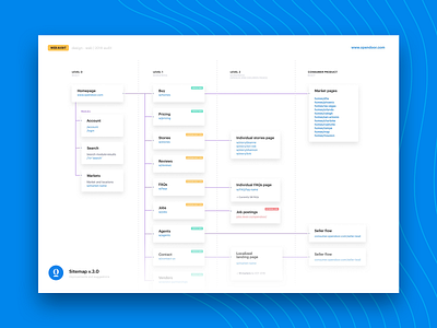 Sitemappin' brand chart design flow hierarchy layout opendoor pages ux web website