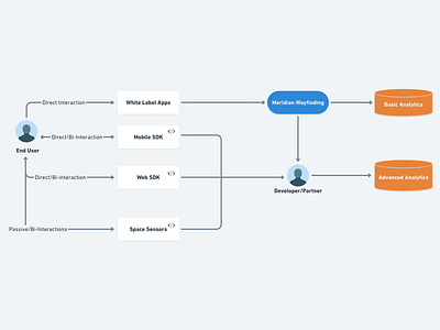 Product Flow architecture flowchart productdesign ux whimsical