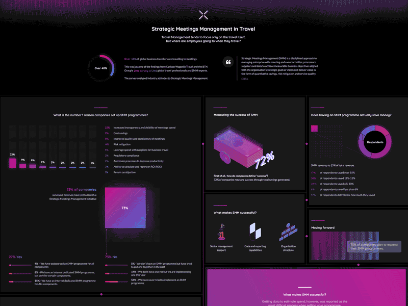 Strategic Meetings Management in Travel analytics dashboard data illustration infographic information prediction predicts travel ui