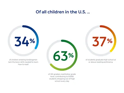 RIF.org - Statistics aten data design drupal infographic reading rif ui website