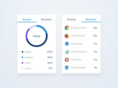 Devices & Browsers Comparison. app browsers cards charts comparison desktop devices mobile pie chart tab visits web web design