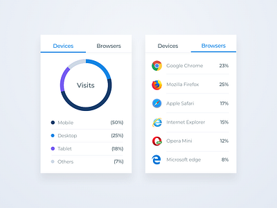 Devices & Browsers Comparison. app browsers cards charts comparison desktop devices mobile pie chart tab visits web web design