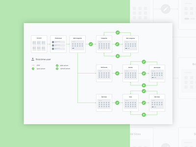 User Flow chart design ecommerce sketch task flow ui userflow ux uxdesign