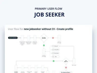 User flow for a recruitment website design ui userflow ux